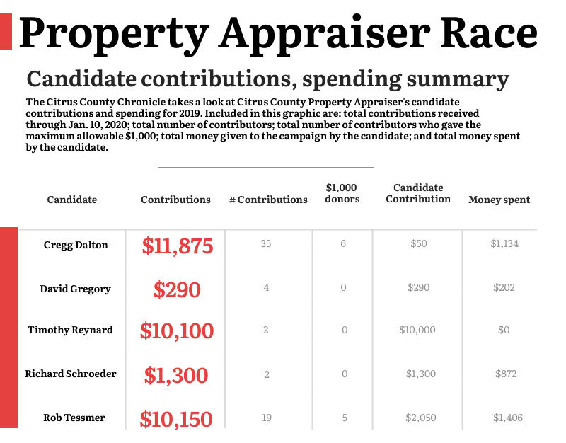 Property Appraiser contributions as of 1-10-2020